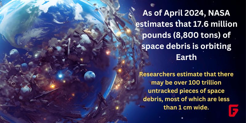 As of April 2024, NASA estimates that 17.6 million pounds (8,800 tons) of space debris is orbiting Earth.