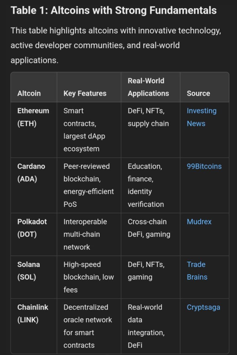 This table highlights altcoins with innovative technology, active developer communities, and real-world applications.