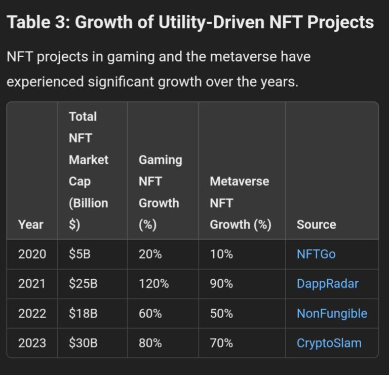 Table 3 - Growth of Utility-Driven NFT Projects