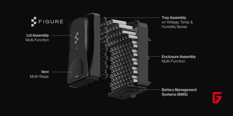 Discover how Figure’s new structural battery boosts humanoid robot endurance, safety, and scalability with advanced energy density and integrated design.